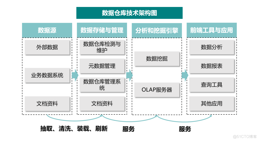 kappa架构 湖仓一体 湖仓一体 技术_巨杉数据库_02