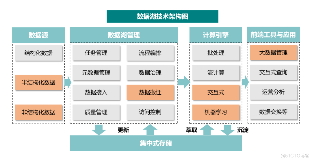 kappa架构 湖仓一体 湖仓一体 技术_kappa架构 湖仓一体_03