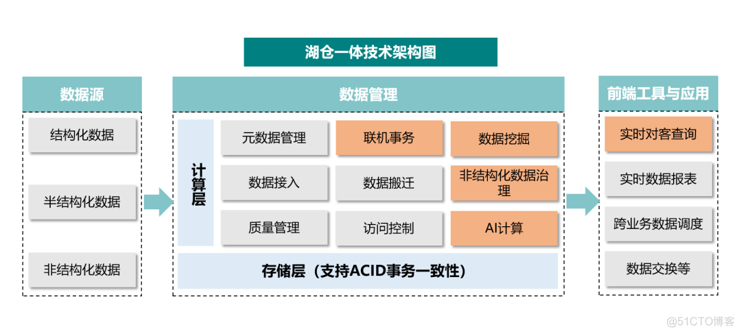 kappa架构 湖仓一体 湖仓一体 技术_数据_04