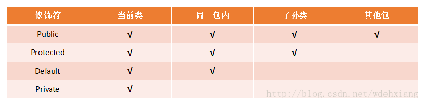 java变量修饰符 implements java变量默认修饰符_面试