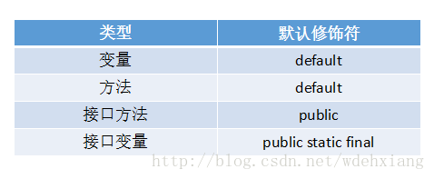 java变量修饰符 implements java变量默认修饰符_java_02