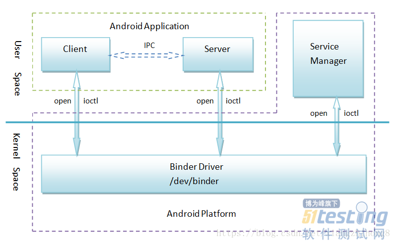 activity异常销毁重建界面重叠 android 安卓重载activity_ide