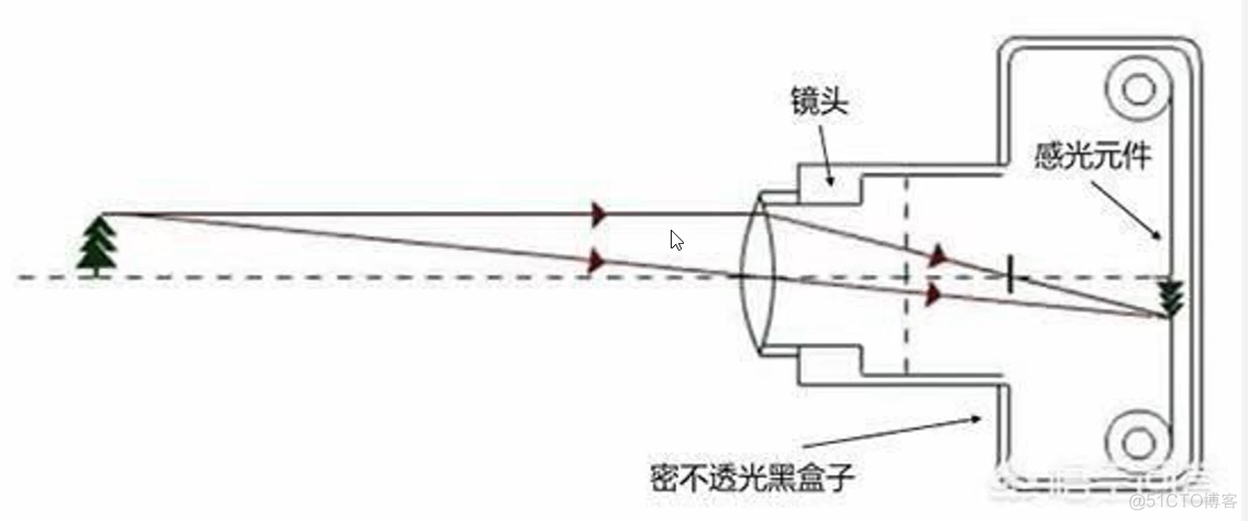 Android 手机 相机算法有哪些种类 手机相机算法和单反_人工智能