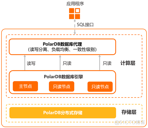 云原生容器分布式存储 云原生分布式数据库polardb_应用程序_02