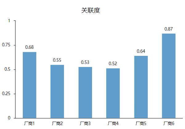 灰色关联评价python 灰色关联评价参考序列_灰色关联评价python_11