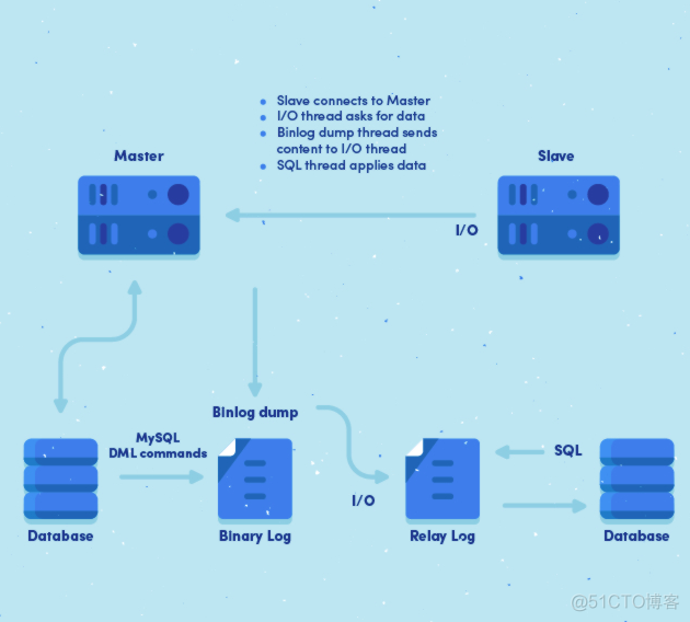 mysql8 gtid 主从 mysql的主从_mysql_04