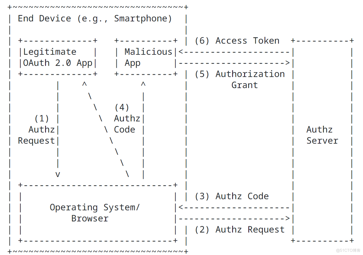 Spring Authorization Server （九）授权码+PKCE_OAuth2.1