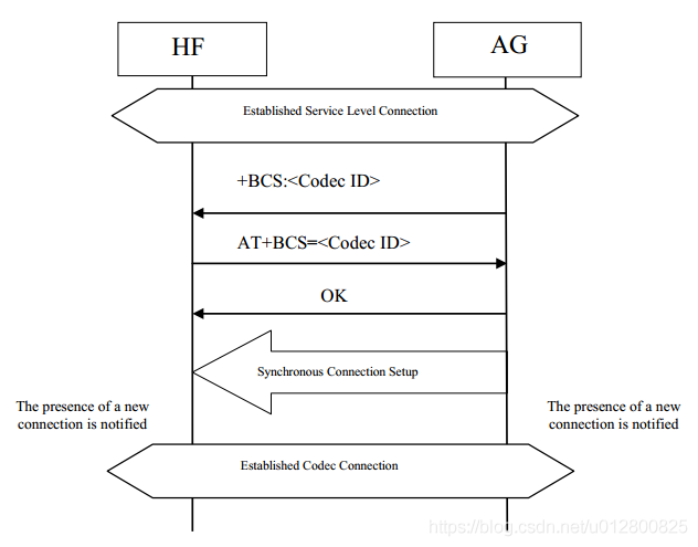 android hfp 协议发送数据 hfp连接_编解码器