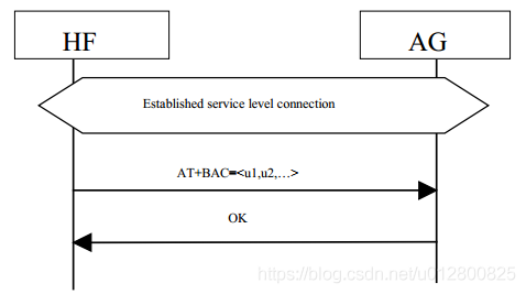 android hfp 协议发送数据 hfp连接_连接建立_02