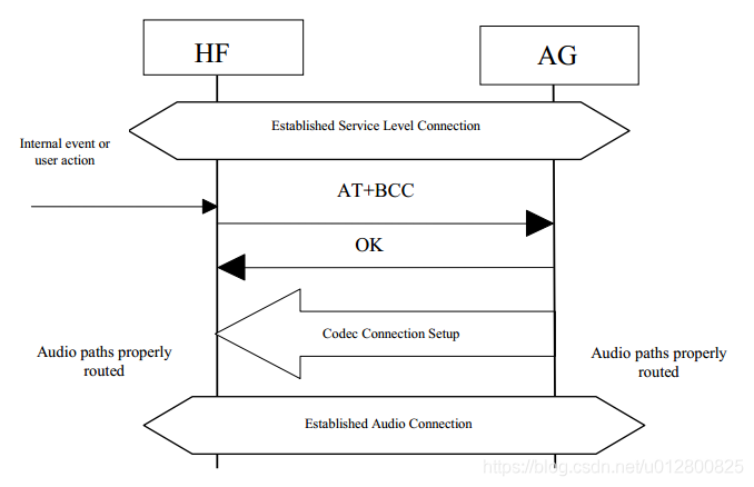 android hfp 协议发送数据 hfp连接_Bluetooth_03