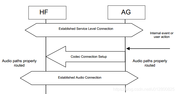 android hfp 协议发送数据 hfp连接_android hfp 协议发送数据_04