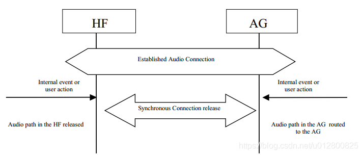 android hfp 协议发送数据 hfp连接_编解码器_05