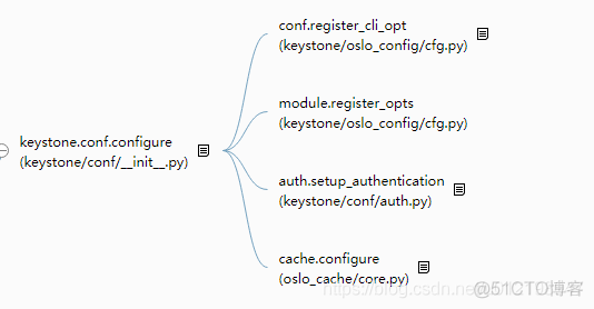 Openstack 配置要求 openstack配置文件_Openstack 配置要求