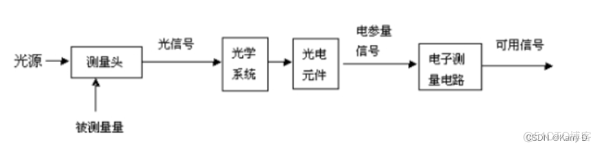 传感器数据分析与处理功能 传感器分析报告_传感器数据分析与处理功能_03