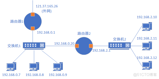 linux配置hadoop Linux配置路由_linux配置hadoop