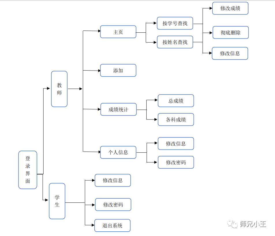 java开发某个功能需求分析模板 java程序设计需求分析_需求分析