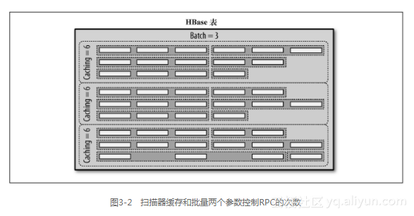 hbase获取数据慢 hbase resultscanner_大数据_03