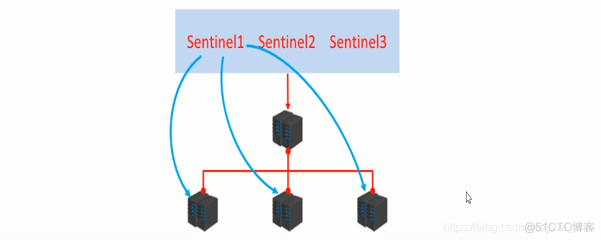 redis6主从哨兵模式搭建 redis哨兵_配置文件_03