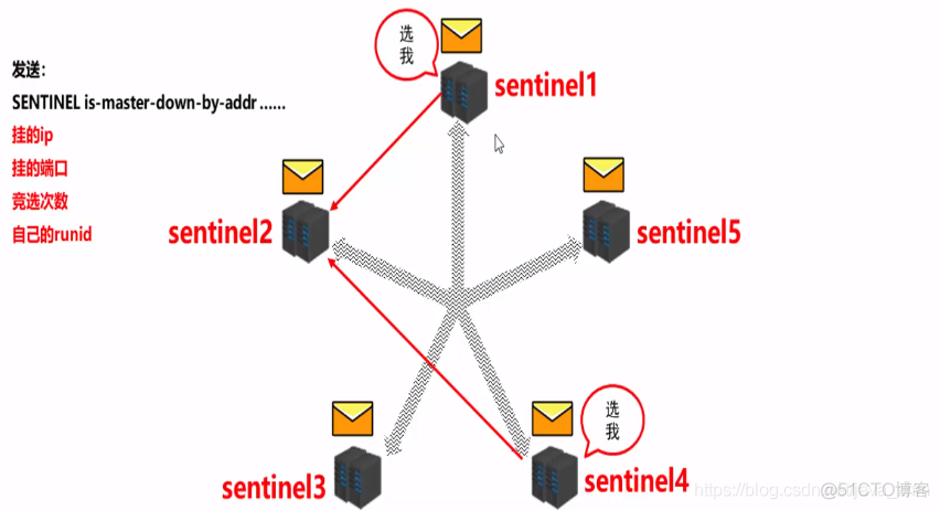 redis6主从哨兵模式搭建 redis哨兵_redis_23