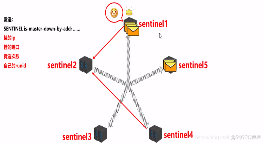 redis6主从哨兵模式搭建 redis哨兵_redis_25