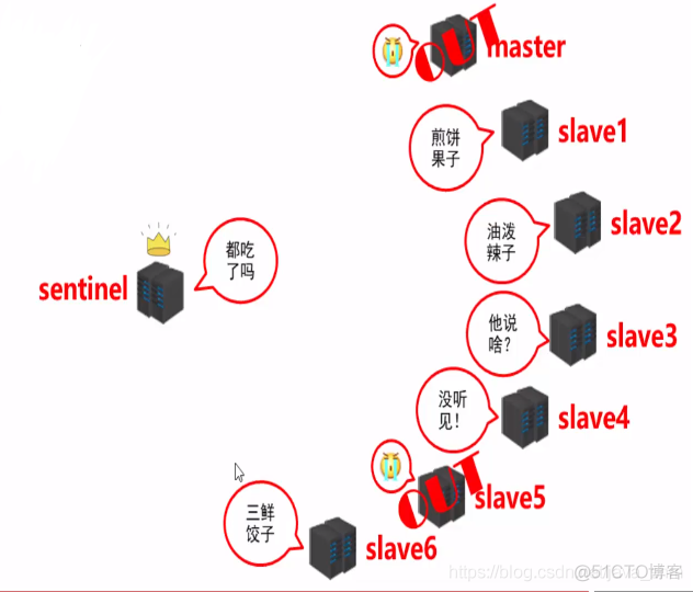 redis6主从哨兵模式搭建 redis哨兵_服务器_28