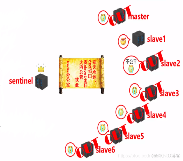 redis6主从哨兵模式搭建 redis哨兵_redis6主从哨兵模式搭建_32