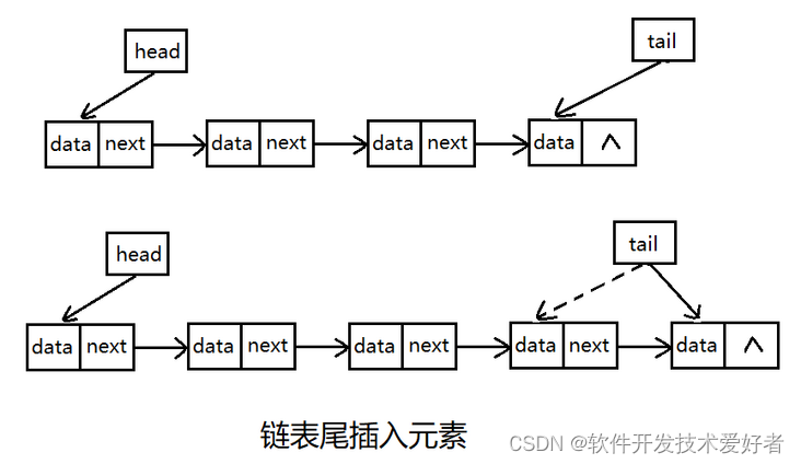 java 对象链式 java链表什么意思_java 对象链式_04