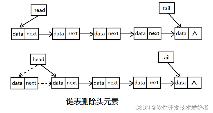 java 对象链式 java链表什么意思_java 对象链式_06