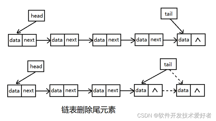 java 对象链式 java链表什么意思_java_07