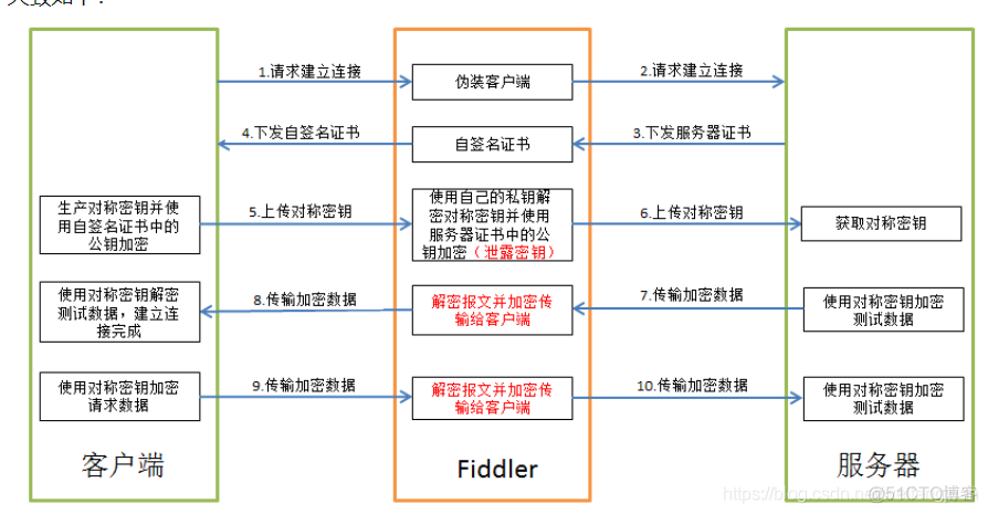 fiddler抓包ios app Fiddler抓包原理_服务器_02