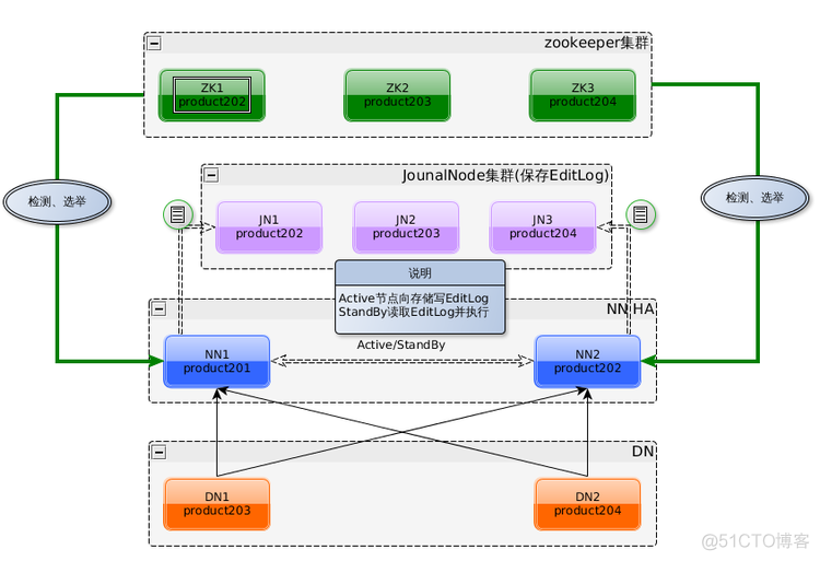 最新HIS架构 ha架构模式_Hadoop_02