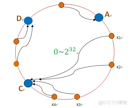 一致性hash java实现 java一致性hash算法_一致性哈希算法_02
