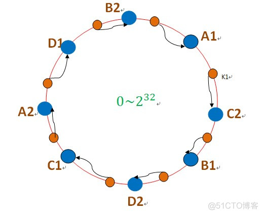 一致性hash java实现 java一致性hash算法_一致性哈希算法_03