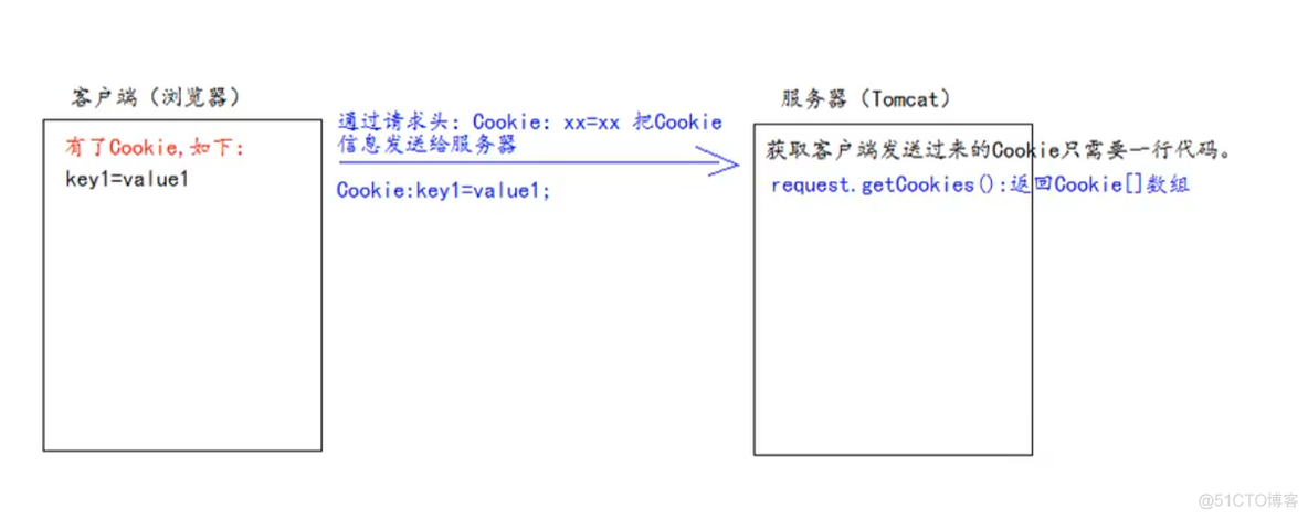 java cookie获取 cookie javaweb_html_02