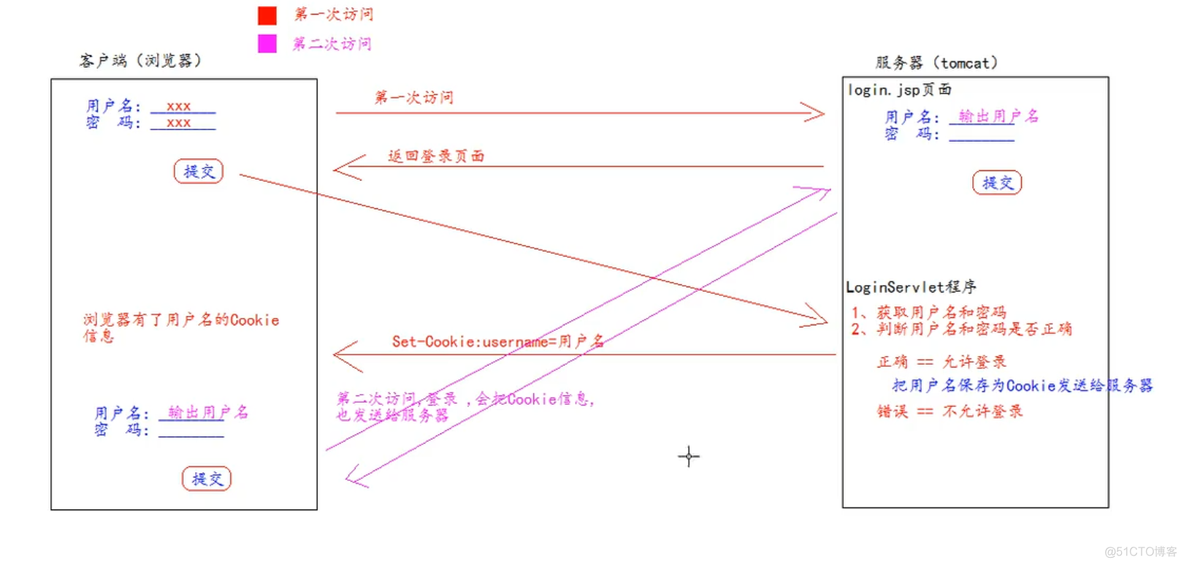 java cookie获取 cookie javaweb_java_05