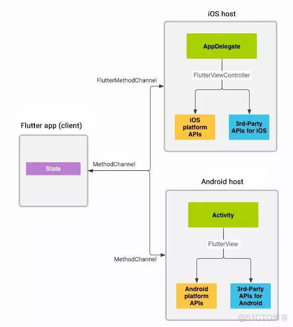 Android原生 xui android原生和flutter通信_初始化