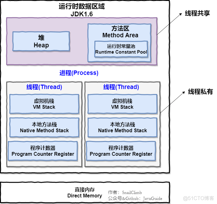 java堆内存存放什么 java堆内存结构_java堆内存存放什么_02