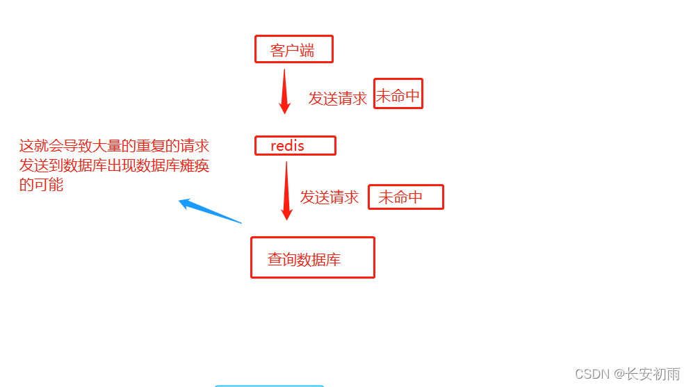 java 如果redis为空 redis存null_java