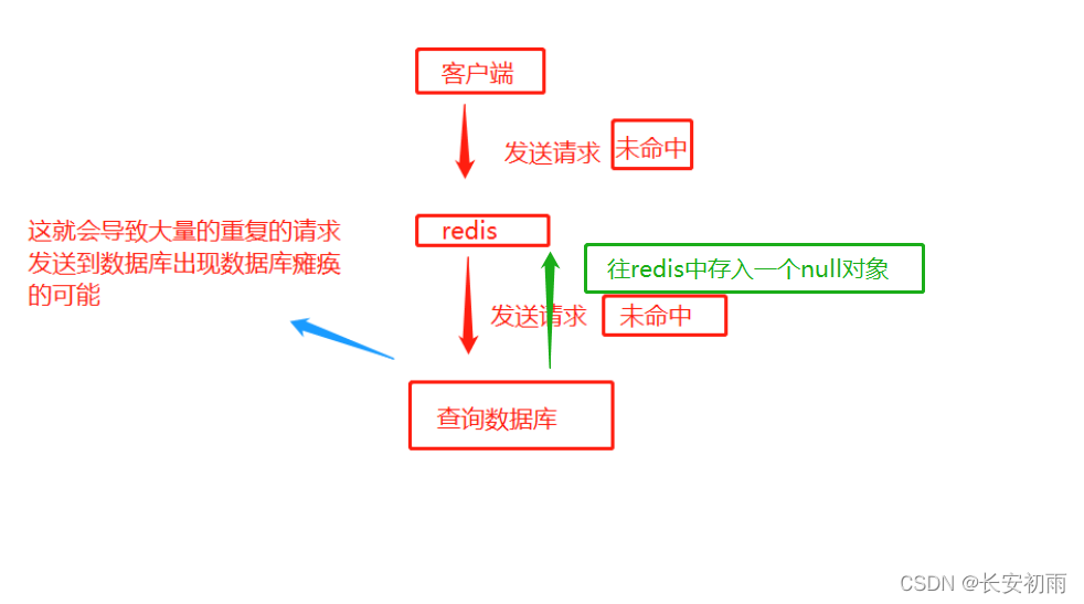 java 如果redis为空 redis存null_java 如果redis为空_02