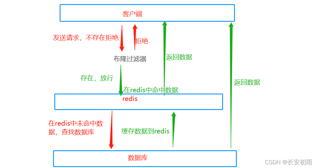 java 如果redis为空 redis存null_java_03