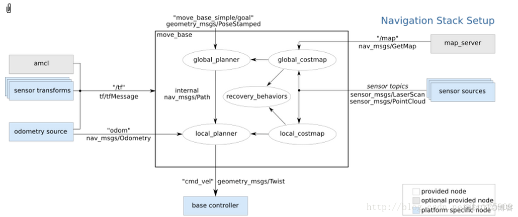 android 使用rosbridge 进行地图导航 ros定点导航_路径规划