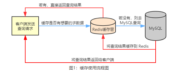 redis 缓存数据库 redis缓存数据库实例_Redis