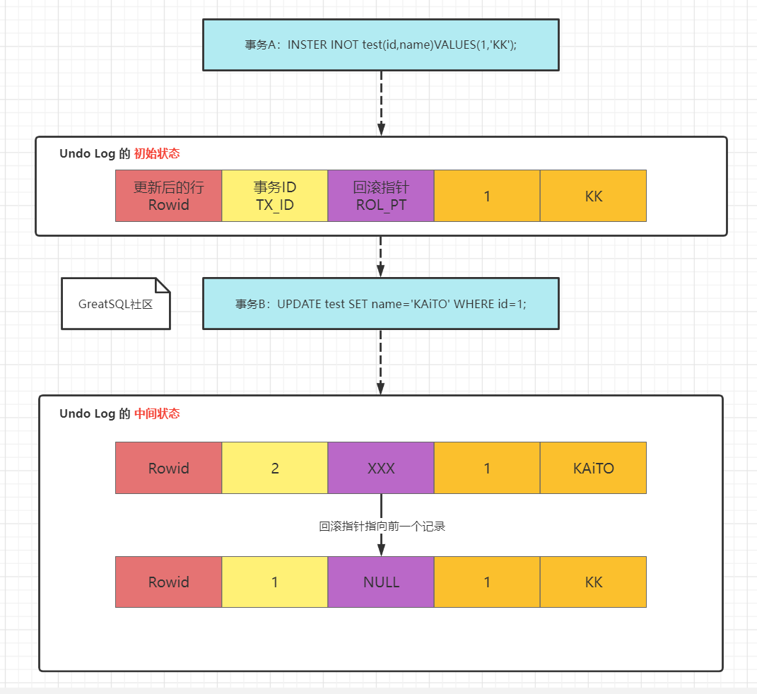 mysql回滚指定时间 mysql回滚日志什么时候删除_MySQL_02