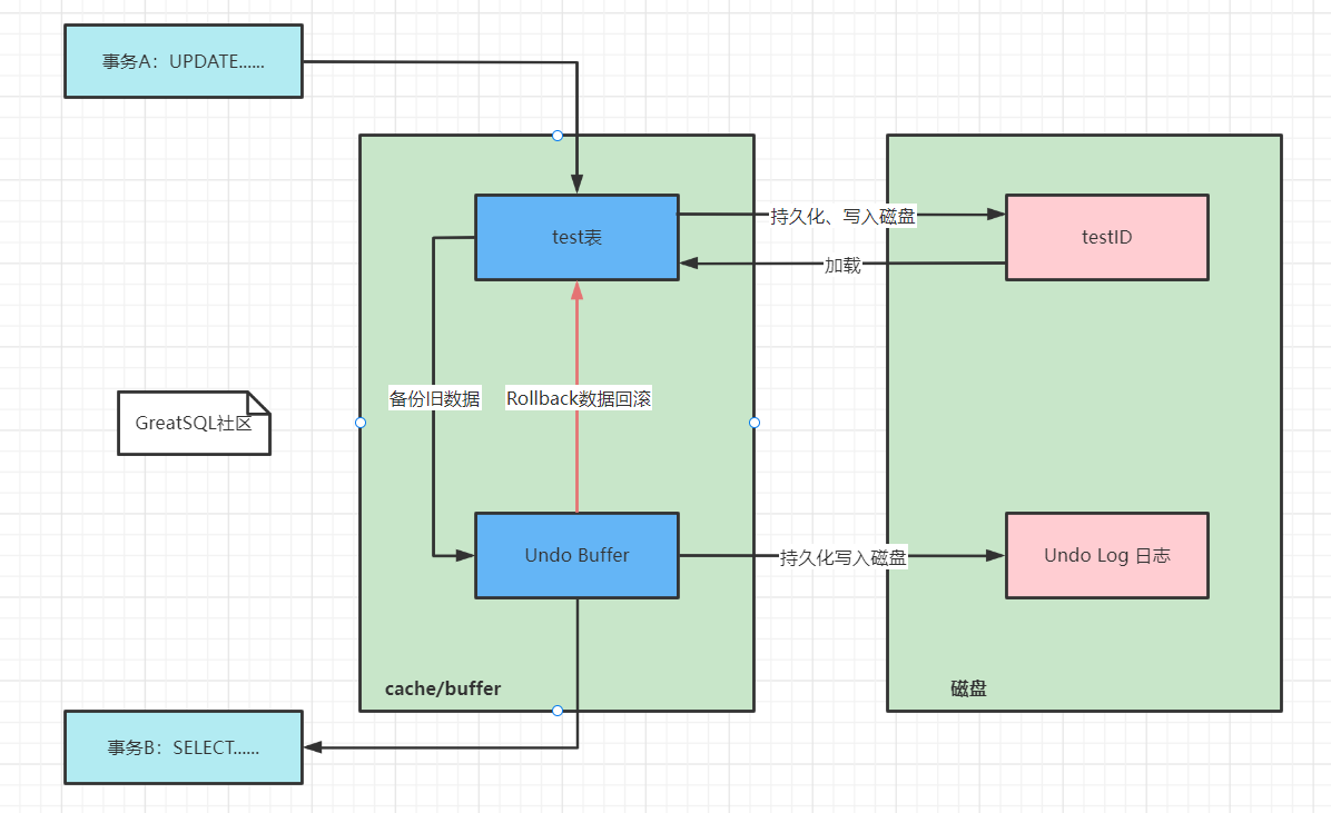 mysql回滚指定时间 mysql回滚日志什么时候删除_mysql回滚指定时间_03