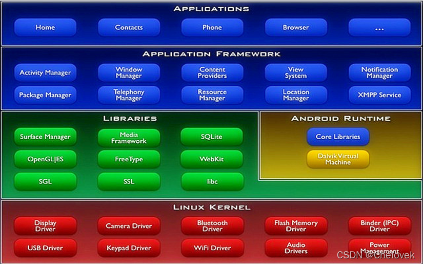 android 驱动上报键值 android设备驱动_java