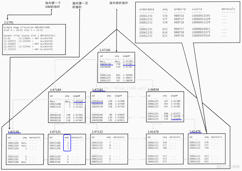 sqlserver 和 mysql 索引 sqlserver索引原理_聚集索引_02