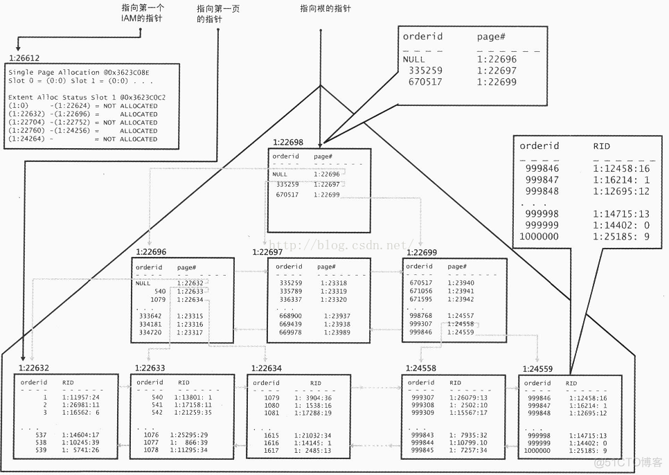 sqlserver 和 mysql 索引 sqlserver索引原理_数据库索引_03