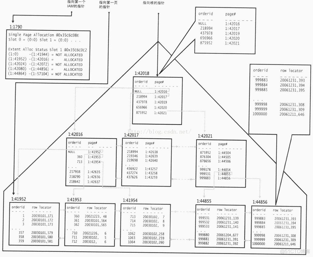 sqlserver 和 mysql 索引 sqlserver索引原理_数据库索引_04