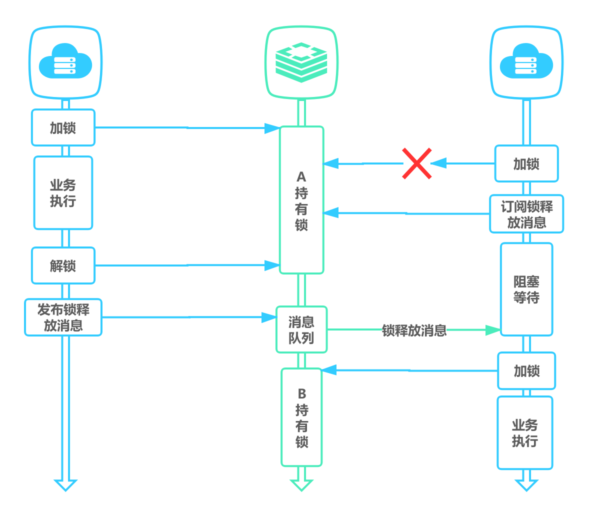 redis给某个key加锁 redis队列加锁_redis