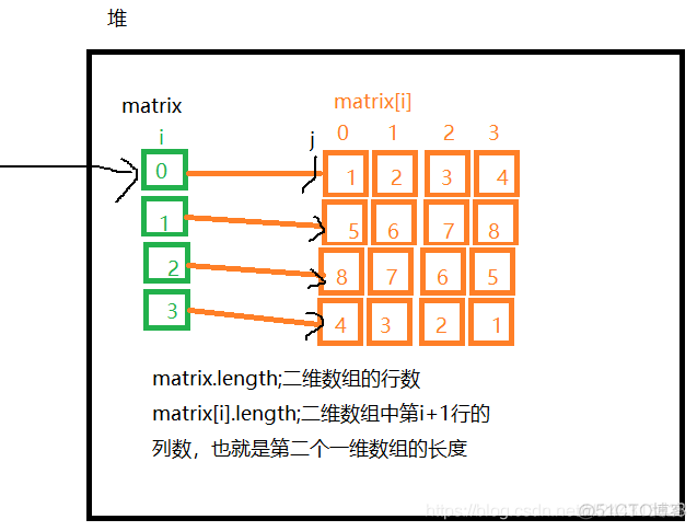 java二维数组实现登录 java二维数组题目_二维数组_02